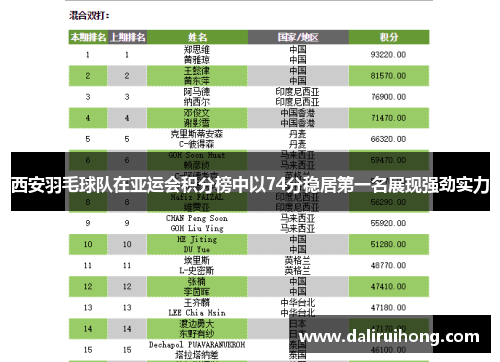 西安羽毛球队在亚运会积分榜中以74分稳居第一名展现强劲实力